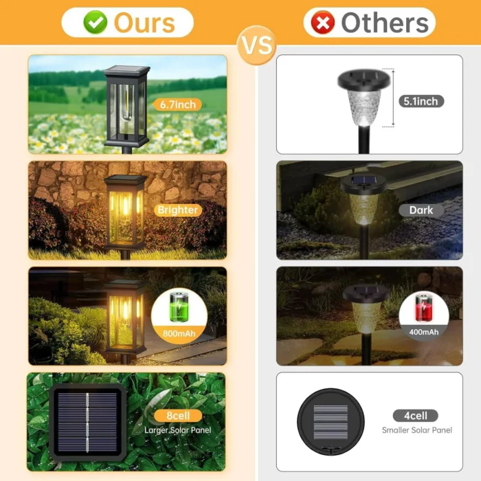 6 Pack Upgraded Solar Lights – 2700K Warm White, Super Bright 12H for Yard & Garden Walkway - Image 5